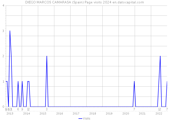 DIEGO MARCOS CAMARASA (Spain) Page visits 2024 