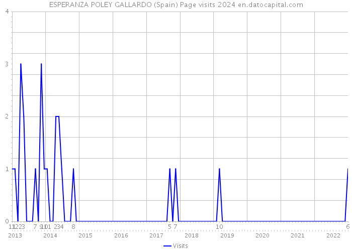 ESPERANZA POLEY GALLARDO (Spain) Page visits 2024 