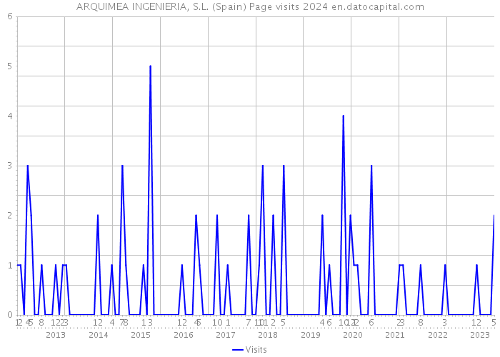 ARQUIMEA INGENIERIA, S.L. (Spain) Page visits 2024 