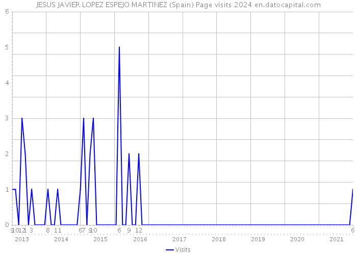 JESUS JAVIER LOPEZ ESPEJO MARTINEZ (Spain) Page visits 2024 