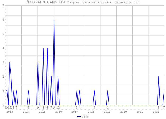 IÑIGO ZALDUA ARISTONDO (Spain) Page visits 2024 