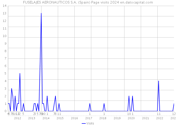 FUSELAJES AERONAUTICOS S.A. (Spain) Page visits 2024 