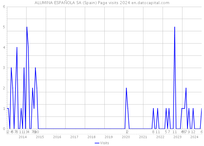 ALUMINA ESPAÑOLA SA (Spain) Page visits 2024 