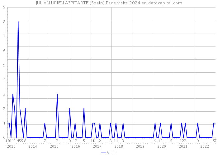 JULIAN URIEN AZPITARTE (Spain) Page visits 2024 