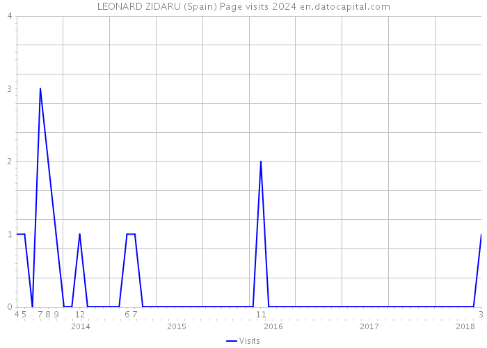 LEONARD ZIDARU (Spain) Page visits 2024 