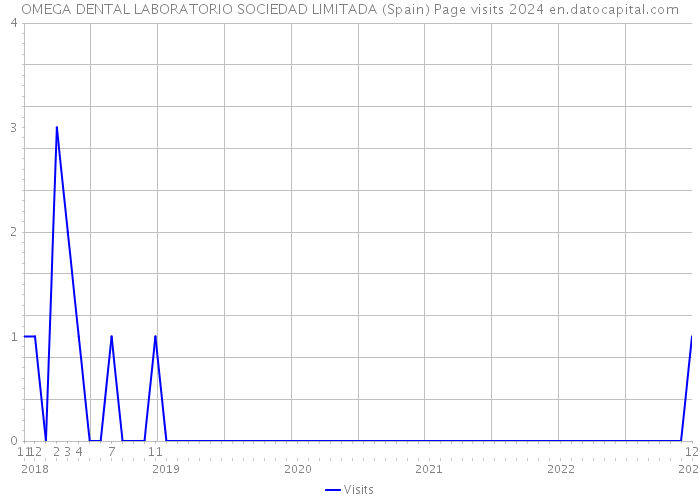 OMEGA DENTAL LABORATORIO SOCIEDAD LIMITADA (Spain) Page visits 2024 