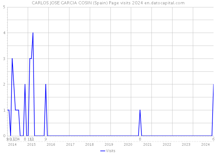 CARLOS JOSE GARCIA COSIN (Spain) Page visits 2024 