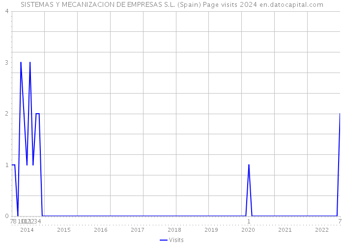 SISTEMAS Y MECANIZACION DE EMPRESAS S.L. (Spain) Page visits 2024 