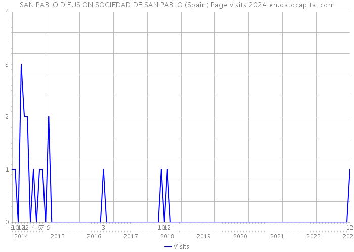 SAN PABLO DIFUSION SOCIEDAD DE SAN PABLO (Spain) Page visits 2024 
