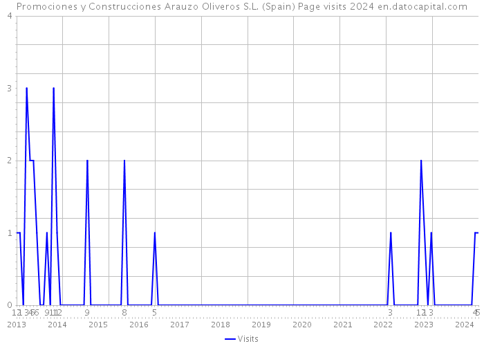 Promociones y Construcciones Arauzo Oliveros S.L. (Spain) Page visits 2024 