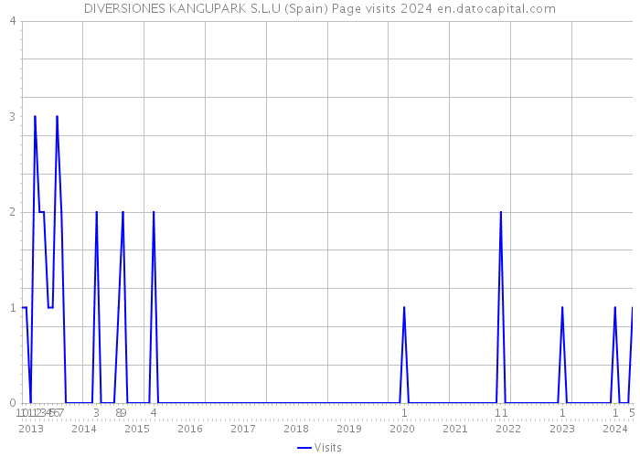 DIVERSIONES KANGUPARK S.L.U (Spain) Page visits 2024 
