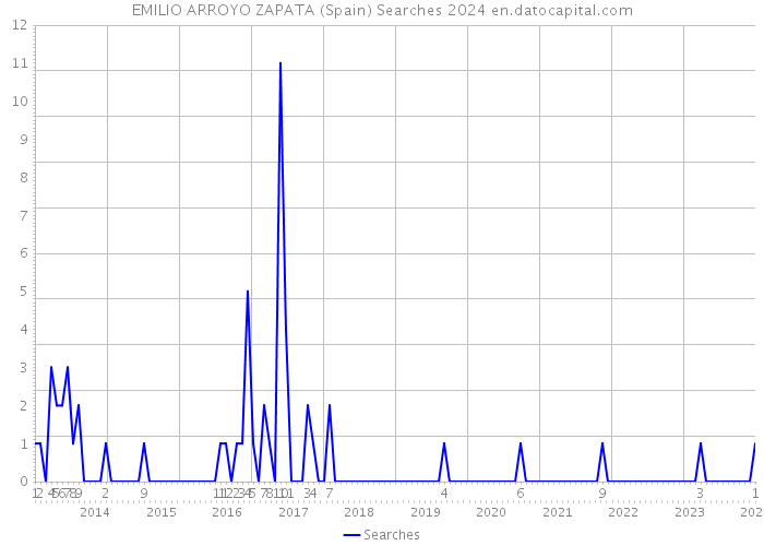 EMILIO ARROYO ZAPATA (Spain) Searches 2024 