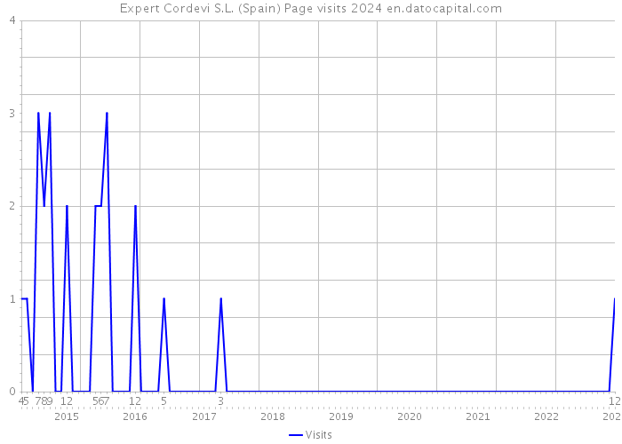 Expert Cordevi S.L. (Spain) Page visits 2024 