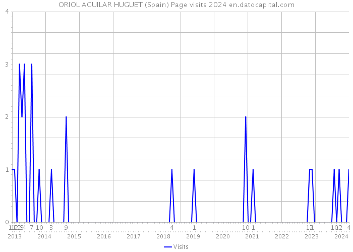 ORIOL AGUILAR HUGUET (Spain) Page visits 2024 