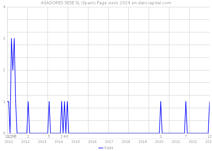 ASADORES SESE SL (Spain) Page visits 2024 