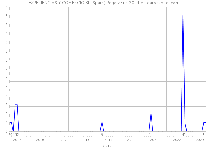 EXPERIENCIAS Y COMERCIO SL (Spain) Page visits 2024 