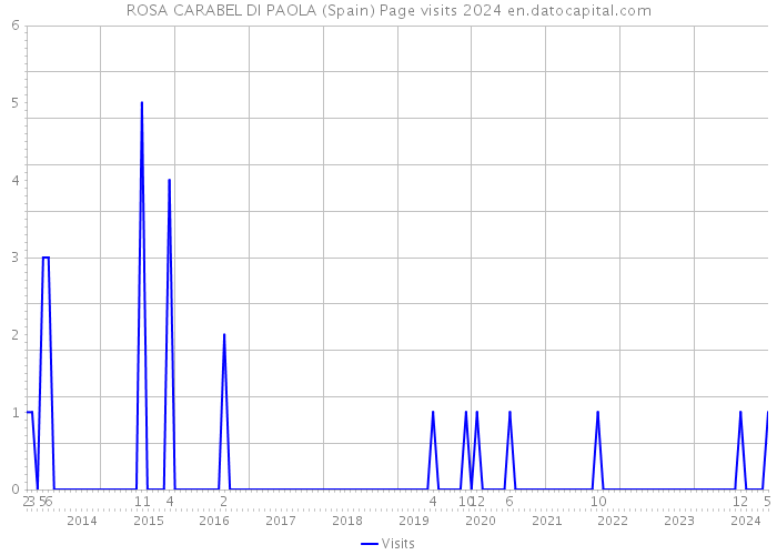 ROSA CARABEL DI PAOLA (Spain) Page visits 2024 
