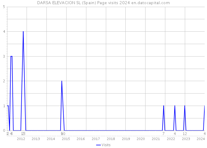 DARSA ELEVACION SL (Spain) Page visits 2024 