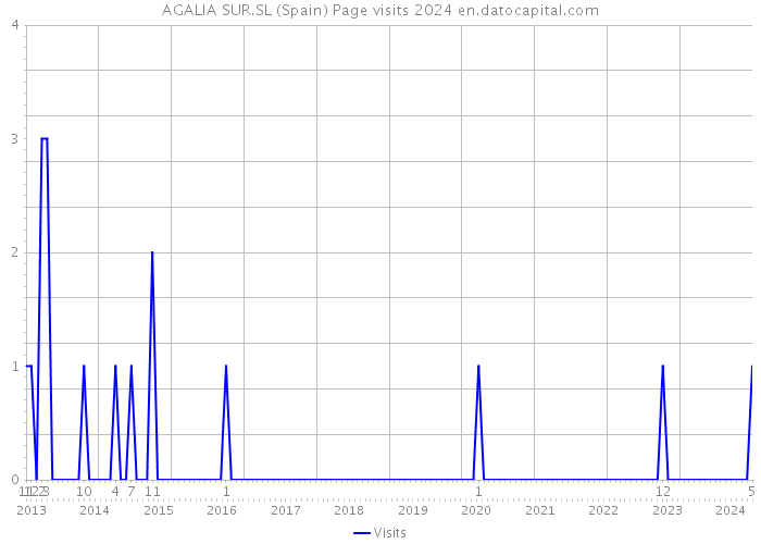 AGALIA SUR.SL (Spain) Page visits 2024 