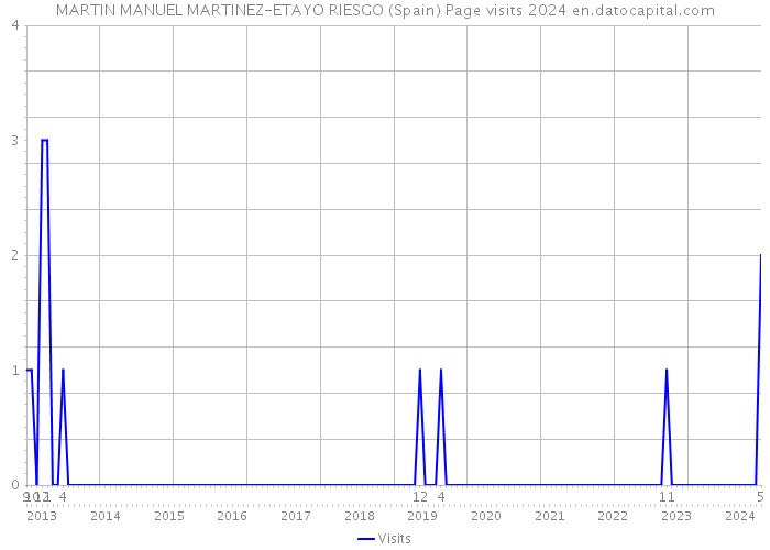 MARTIN MANUEL MARTINEZ-ETAYO RIESGO (Spain) Page visits 2024 