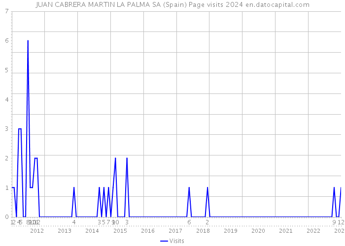 JUAN CABRERA MARTIN LA PALMA SA (Spain) Page visits 2024 