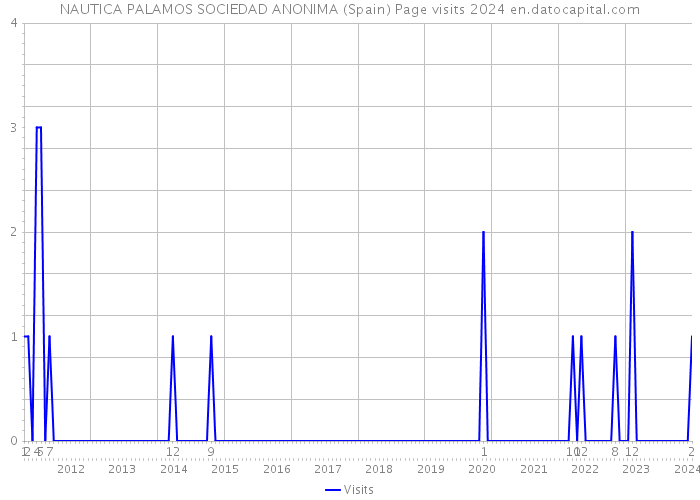 NAUTICA PALAMOS SOCIEDAD ANONIMA (Spain) Page visits 2024 