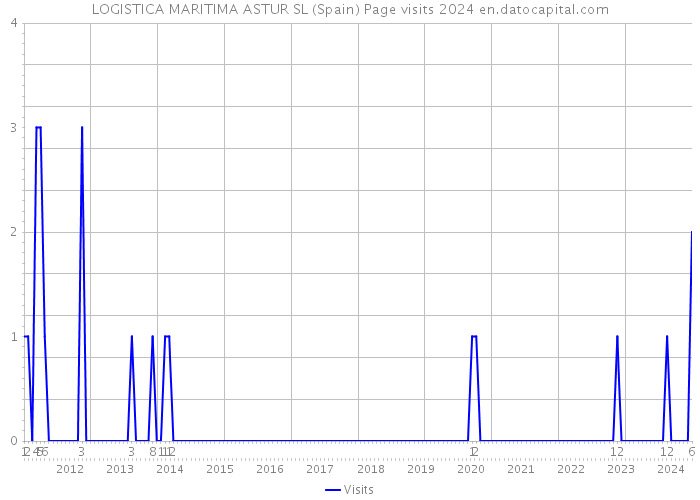 LOGISTICA MARITIMA ASTUR SL (Spain) Page visits 2024 