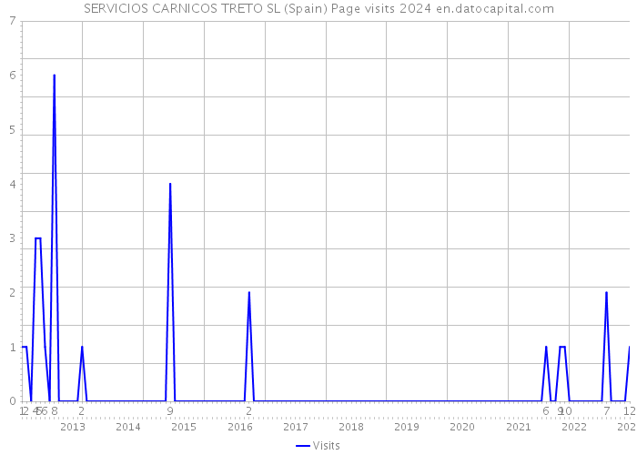 SERVICIOS CARNICOS TRETO SL (Spain) Page visits 2024 
