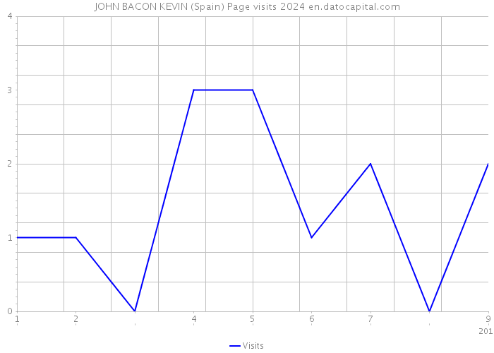 JOHN BACON KEVIN (Spain) Page visits 2024 