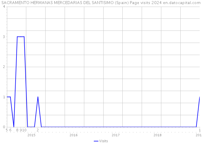 SACRAMENTO HERMANAS MERCEDARIAS DEL SANTISIMO (Spain) Page visits 2024 