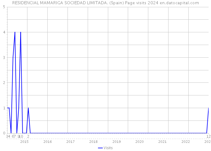RESIDENCIAL MAMARIGA SOCIEDAD LIMITADA. (Spain) Page visits 2024 