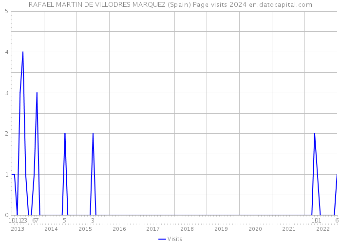 RAFAEL MARTIN DE VILLODRES MARQUEZ (Spain) Page visits 2024 