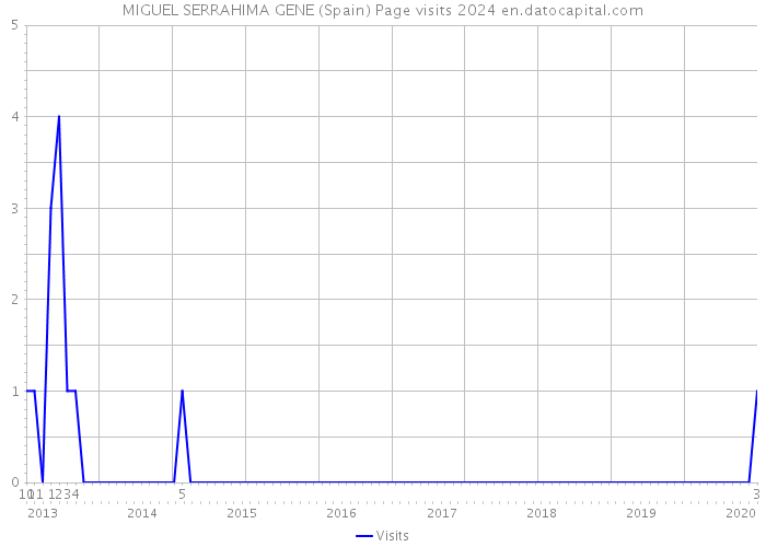 MIGUEL SERRAHIMA GENE (Spain) Page visits 2024 