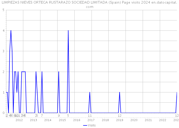 LIMPIEZAS NIEVES ORTEGA RUSTARAZO SOCIEDAD LIMITADA (Spain) Page visits 2024 