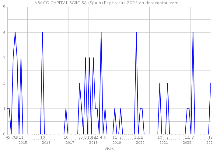 ABACO CAPITAL SGIIC SA (Spain) Page visits 2024 
