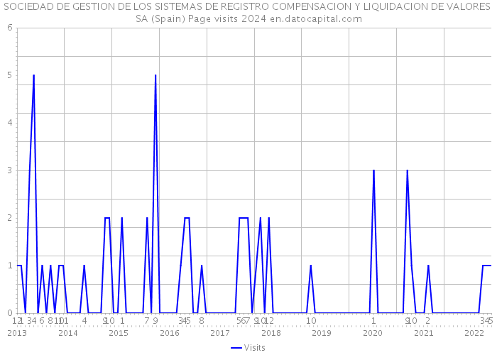 SOCIEDAD DE GESTION DE LOS SISTEMAS DE REGISTRO COMPENSACION Y LIQUIDACION DE VALORES SA (Spain) Page visits 2024 