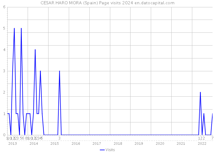 CESAR HARO MORA (Spain) Page visits 2024 