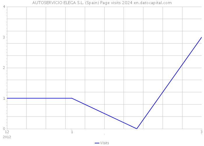 AUTOSERVICIO ELEGA S.L. (Spain) Page visits 2024 
