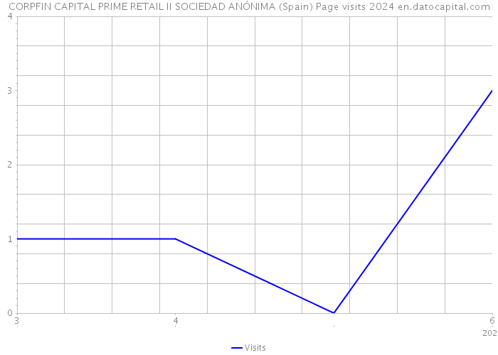 CORPFIN CAPITAL PRIME RETAIL II SOCIEDAD ANÓNIMA (Spain) Page visits 2024 