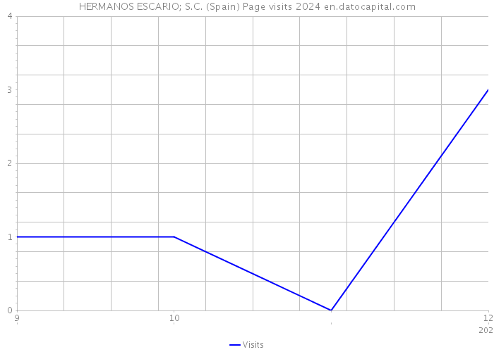 HERMANOS ESCARIO; S.C. (Spain) Page visits 2024 