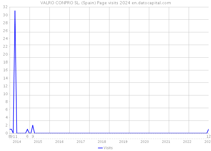 VALRO CONPRO SL. (Spain) Page visits 2024 