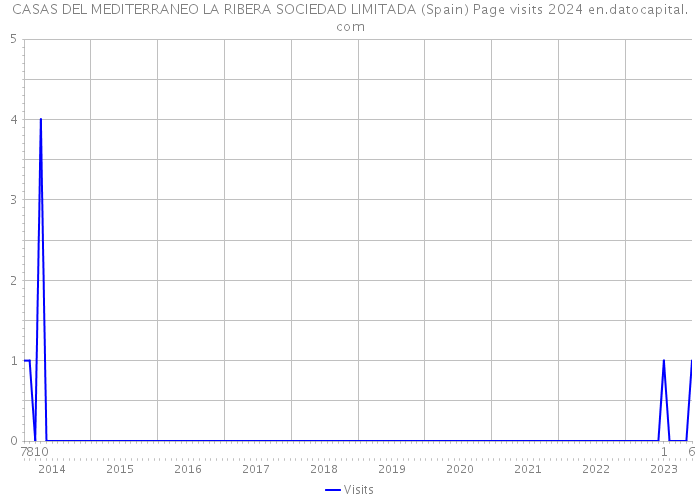 CASAS DEL MEDITERRANEO LA RIBERA SOCIEDAD LIMITADA (Spain) Page visits 2024 