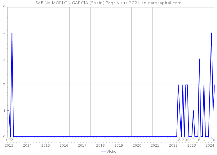 SABINA MORLON GARCIA (Spain) Page visits 2024 