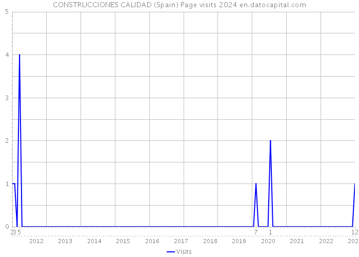 CONSTRUCCIONES CALIDAD (Spain) Page visits 2024 