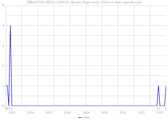 SEBASTIAN SEGUI GARCIA (Spain) Page visits 2024 
