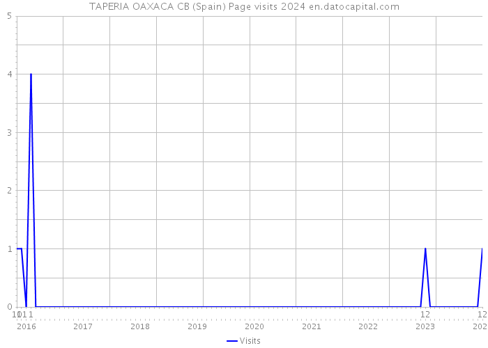 TAPERIA OAXACA CB (Spain) Page visits 2024 