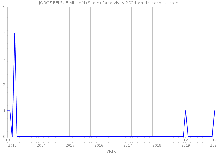 JORGE BELSUE MILLAN (Spain) Page visits 2024 