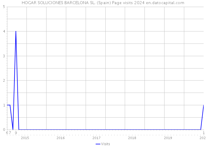 HOGAR SOLUCIONES BARCELONA SL. (Spain) Page visits 2024 