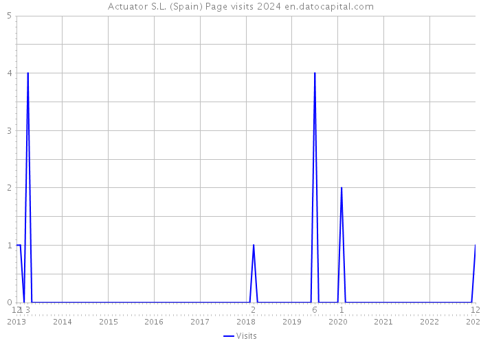 Actuator S.L. (Spain) Page visits 2024 
