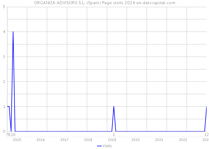 ORGANIZA ADVISORS S.L. (Spain) Page visits 2024 